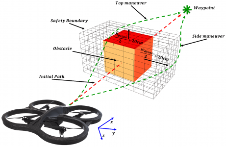 Obstacle Detection and Avoidance