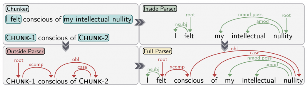 Phrase Chunking