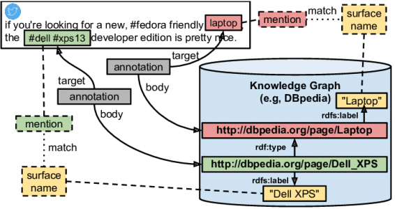 Semantic-annotation-example